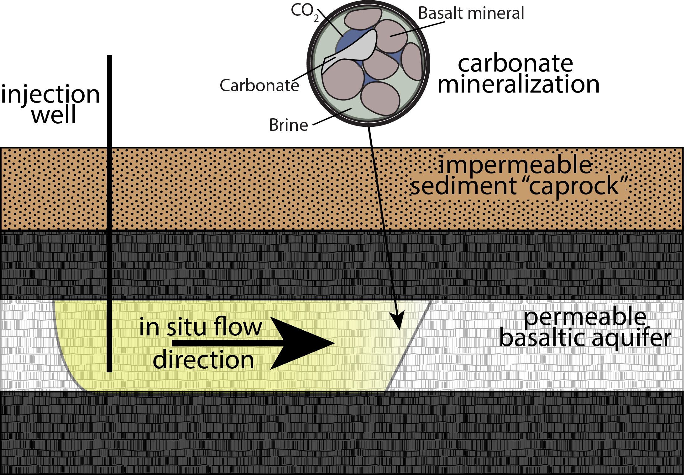  Carbon mineralization during the Solid Carbon process. CO2 (yellow) is injected into the basaltic aquifer, where it reacts with the basalt to become rock. (Credit: Solid Carbon)